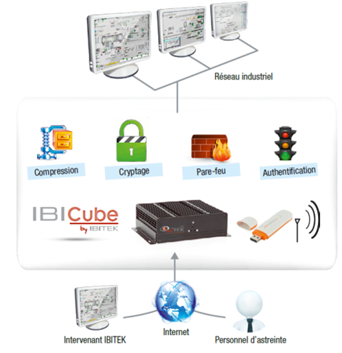 ibicube