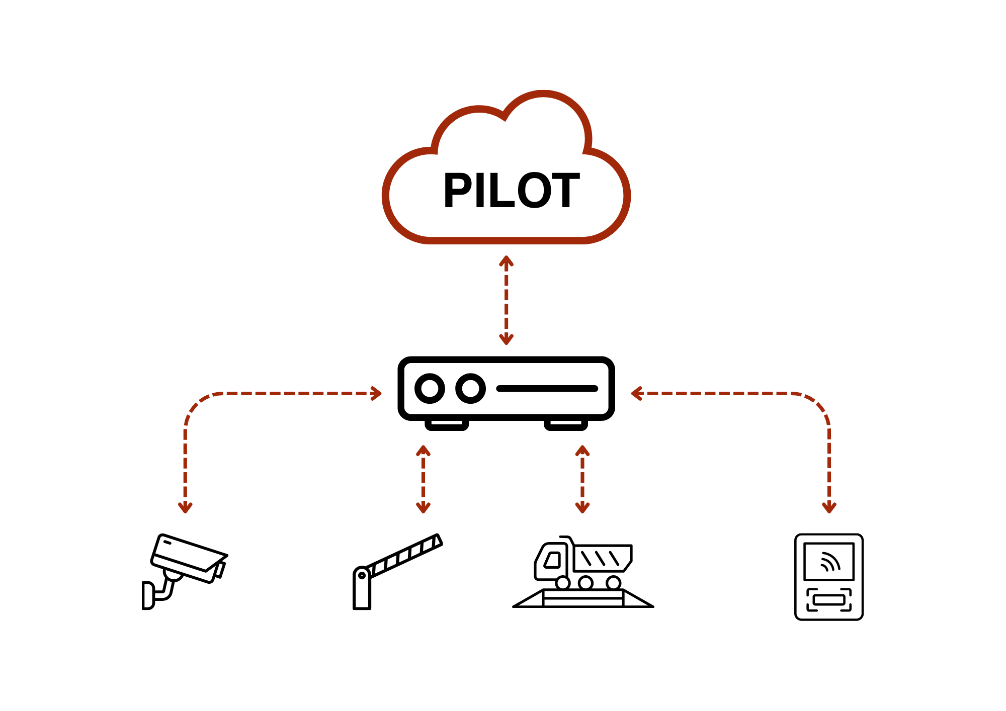 Schéma Edge solution PILOT par IBITEK