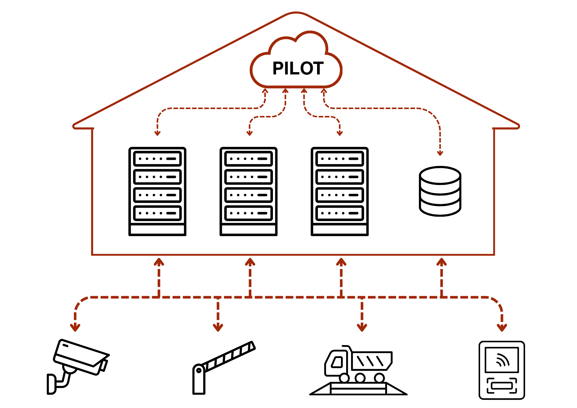 Schéma On-Premise solution PILOT par IBITEK