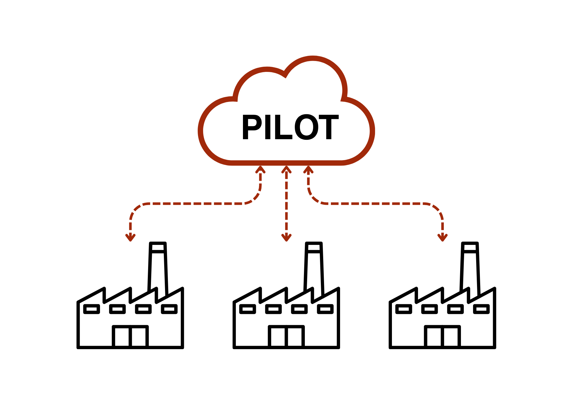 Schéma SaaS solution PILOT par IBITEK